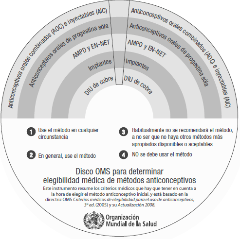 Método anticonceptivo combinados