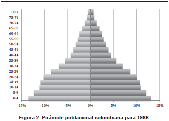 Pirámide poblacional colombiana