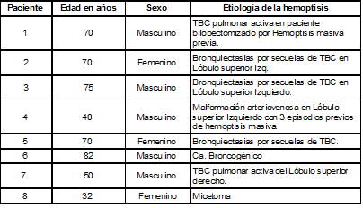 Características de los Pacientes y causas de hemoptisis