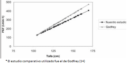 Descripción gráfica de los valores de FEP para el sexo masculino1