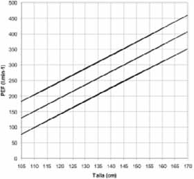 Desviaciones Standard (DS), en niños y adolescentes de sexo masculino