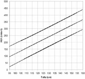 Desviaciones Standard (DS), en niños y adolescentes de sexo femenino.