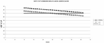 Relación VEF1-CFV de acuerdo a la edad en hombres mejicanos - americanos