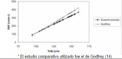 Descripción gráfica de los valores de FEP para sujetos de sexo femenino