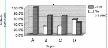 Porcentaje de infiltrado perivascular según los grupos de exposición. Porcentaje de infiltrado perivascular según los grupos de exposición.