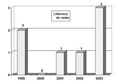 Presentación de casos de contusion pulmonar por ano