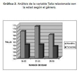 Analisis de talla segun genero Analisis de talla segun genero