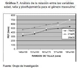 Analisis en relación con la picoflujometría masculino Analisis en relación con la picoflujometría masculino