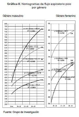 Nomogramas flujo espiratorio por genero Nomogramas flujo espiratorio por genero