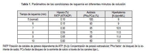 Parametros condiciones isquemia en oclusion