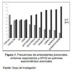 Frecuencia sintomas respiratorios y spo2