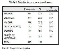 Distribucion por veredas mineras