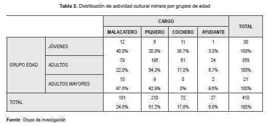 Distribucion cultural minera por edad