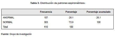 Distribucion patrones espirometricos