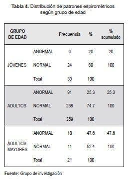 Distribucion patrones espirometricos por edad