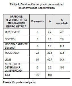 Distribucion grado de severidad de anomalia espirometrica
