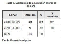 Distribucion de saturacion arterial de oxigeno Distribucion de saturacion arterial de oxigeno