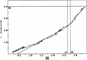Al relacionar VCO2 contra VO2 Al relacionar VCO2 contra VO2