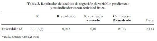 Indicadores con actividad física Indicadores con actividad física