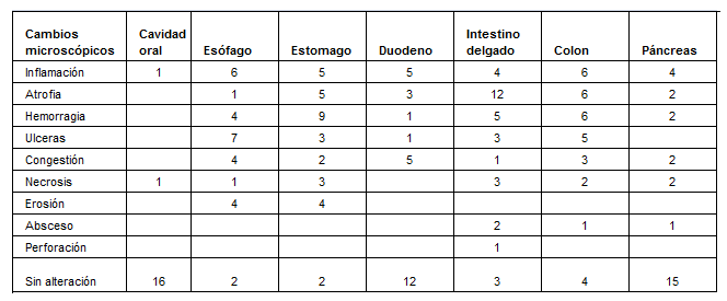 Alteraciones del aparato digestivo en autopsias de 26 niños con SIDA
