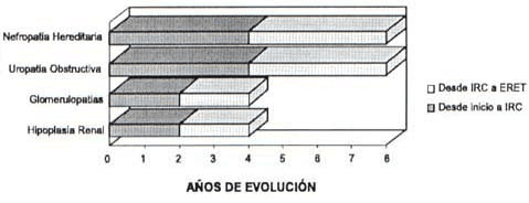 Evolución clínica en cuatro grupos de nefropatías progresivas Evolución clínica en cuatro grupos de nefropatías progresivas