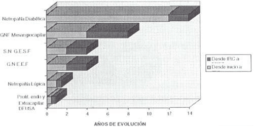 Evolución clinica en cuatro tipos histopatologicos de glomerulopatias Evolución clinica en cuatro tipos histopatologicos de glomerulopatias
