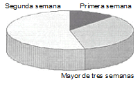 Inicio de la sintomatología Inicio de la sintomatología