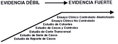 Escalafón de los diversos tipos de investigación en cuanto a su fortaleza