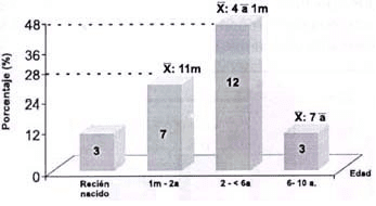 Edad promedio del diagnóstico en pacientes con fq. Edad promedio del diagnóstico en pacientes con fq.