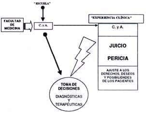 Práctica Médica después de algunos años de experiencia