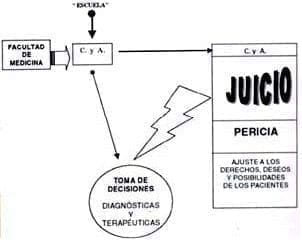 Práctica Médica después de muchos años de experiencia
