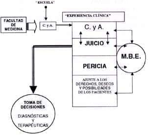 Práctica de la Medicina Basada en la Evidencia. MBE