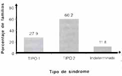 Clasificación de individuos según tipo de Síndrome de Waardenburg Clasificación de individuos según tipo de Síndrome de Waardenburg