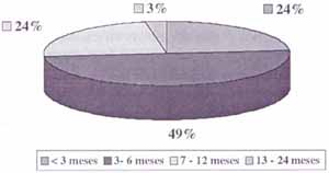 Bronquiolitis Distribución por edad