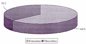 Bronquiolitis Distribución por género