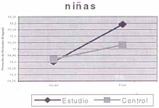 Cambios en el promedio de perímetro braquial de niñas Cambios en el promedio de perímetro braquial de niñas