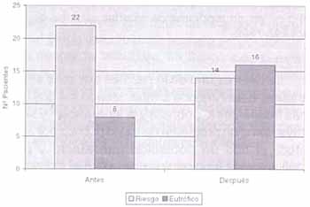 Desnutrición  de niños de 2 a 7 años antes y después  Desnutrición  de niños de 2 a 7 años antes y después