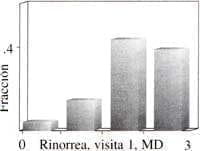 Comparación para estornudos rinorrea Comparación para estornudos rinorrea