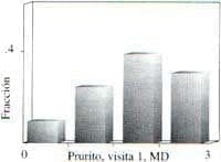 Datos para obstrucción nasal y prurito nasal Datos para obstrucción nasal y prurito nasal