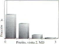Datos para obstrucción nasal y prurito nasal Datos para obstrucción nasal y prurito nasal