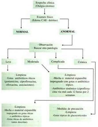 Otalgia-ótorrea
