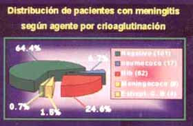 Distribución de pacientes con meningitis según agente Distribución de pacientes con meningitis según agente