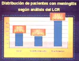 Distribución de pacientes con meningitis según análisis del Líquido Cefalo Raquídeo Distribución de pacientes con meningitis según análisis del Líquido Cefalo Raquídeo
