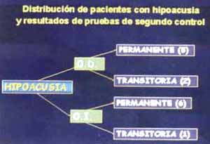 Distribución de pacientes con hipoacusia según resultados de pruebas de segundo control Distribución de pacientes con hipoacusia según resultados de pruebas de segundo control