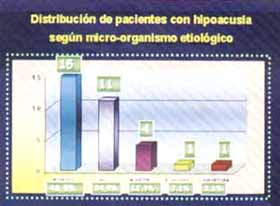 Distribución de pacientes con hipoacusia según micro-organismo etiológico Distribución de pacientes con hipoacusia según micro-organismo etiológico