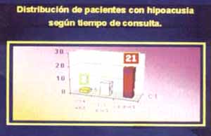 Distribución de pacientes con hipoacusia según tiempo de consulta Distribución de pacientes con hipoacusia según tiempo de consulta