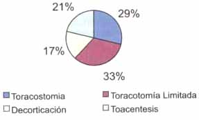 Tipos de drenaje quirúrgico para Empiemas