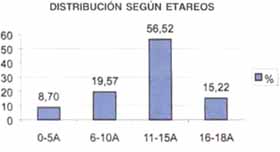 Diagnóstico fue el rango entre 11 y 15 años 