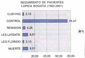 Seguimiento de pacientes Lúpica