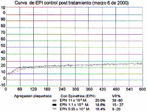 Curva de EPI control post tratamiento